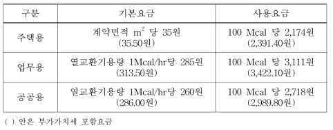 지역난방 열요금