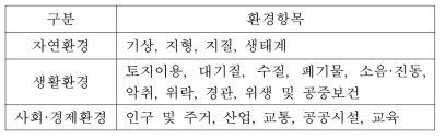 소각처리의 환경영향 항목