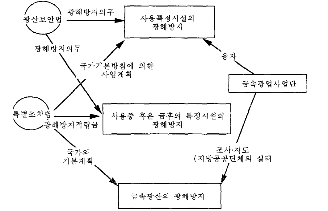 일본 광해방지 대책의 모식도