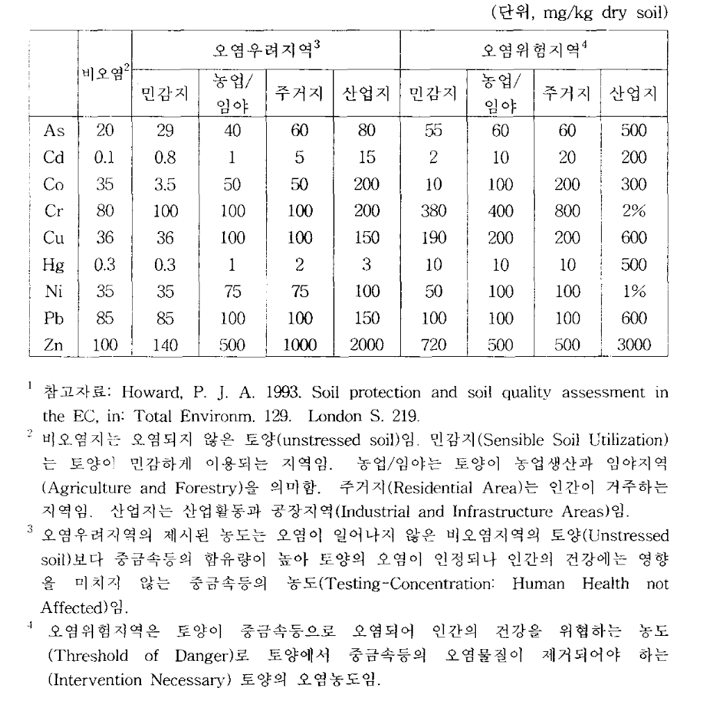 유럽공동체 (European Community)의 토양오염판단기준