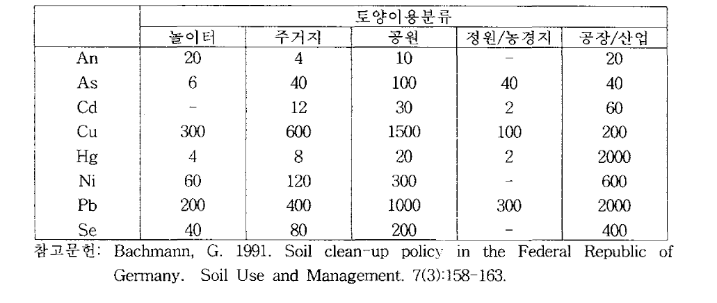 독일 Berlin list에 제시되어 있는 토양오염기준(단위, mg/kg dry soil)