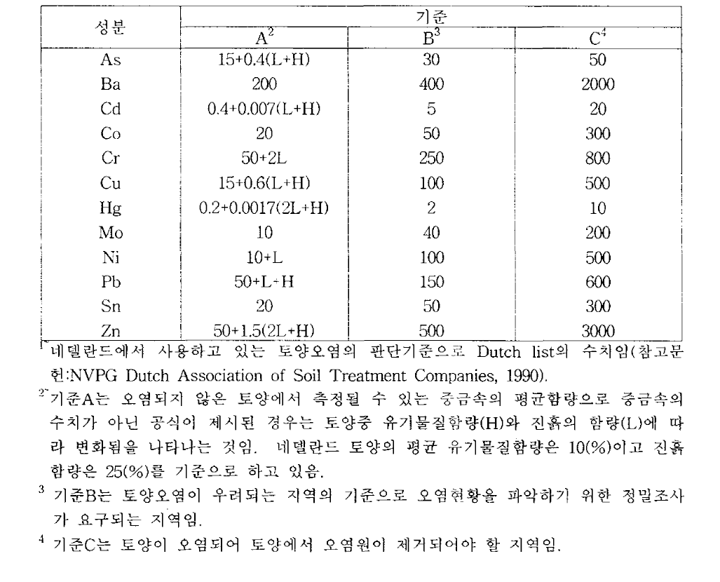 네델란드의 토양중의 중금속 오염판단기준(단위, mg/kg dry matter)