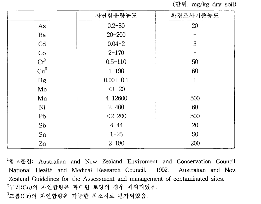 호주 및 뉴질랜드의 오염판단기준