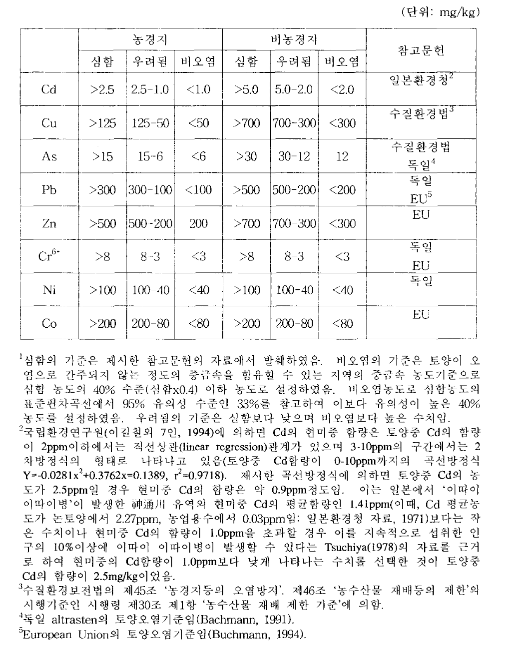 광산 인근지역의 중금속에 의한 토양오염판정 기준농도