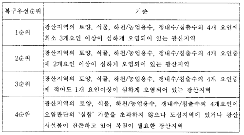 휴폐광된 금속광산 자연복구우선순위 판단기준