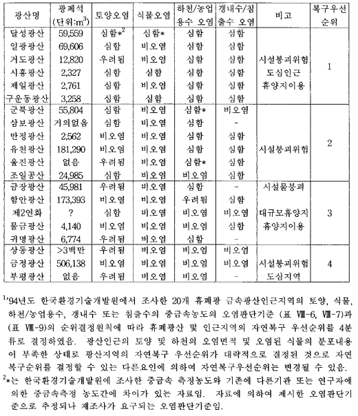 국내 휴폐광된 금속광산의 자연복구우선순위