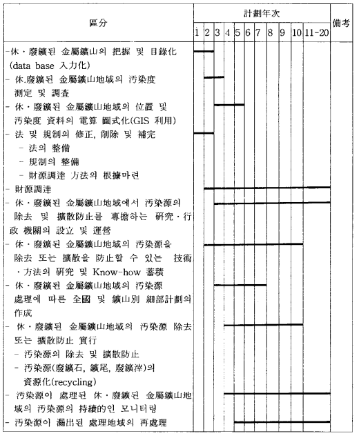 休·廢鑛 金屬鑛山地域의 環境汚染源의 除去 또는 防止計劃