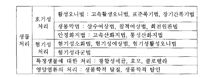 생물처리의 종류