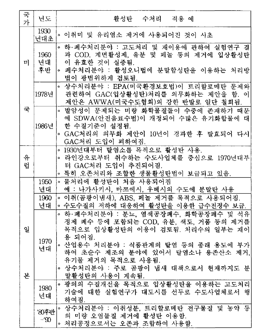 활성탄의 수처리기술 개발 경과