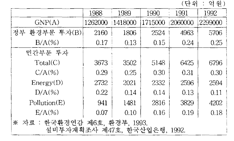 정부 및 민간부문 환경투자현황