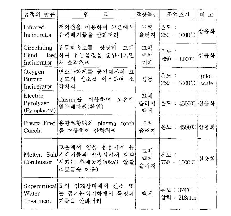 SITE Program에서 개발된 첨단 열적처리기술