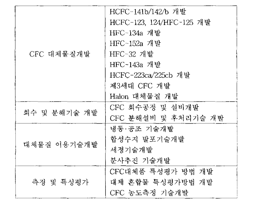 CFC 대체물질 기술개발 주요 연구내용