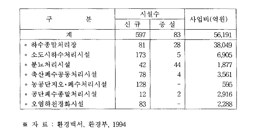 환경기초시설 설치계획(´93~´97)