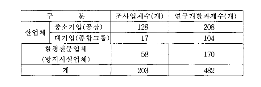 환경산업체 연구개발과제 조사결과