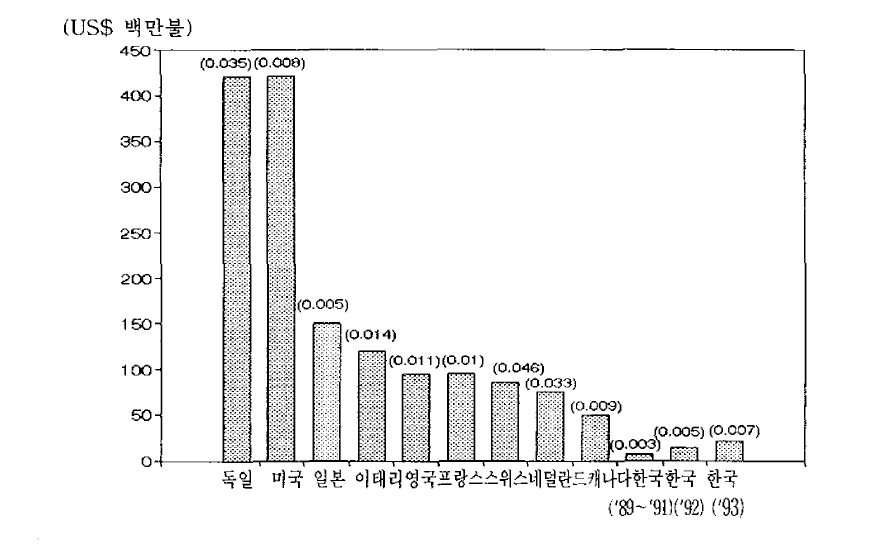 국내·외 GNP 대비 환경기술개발투자 현황