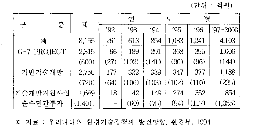 환경과학기술개발 연도별 투자계획