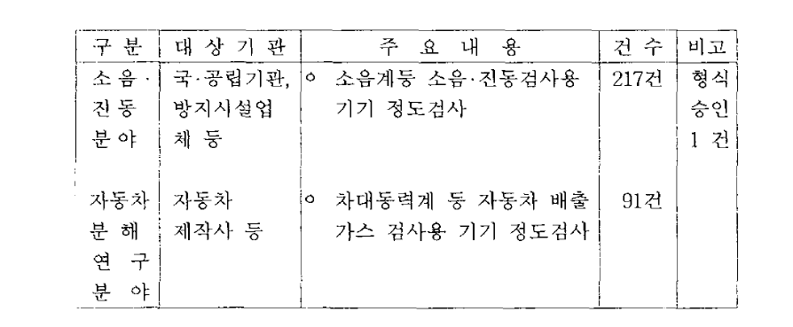 측정용 기기 정도검사 현황