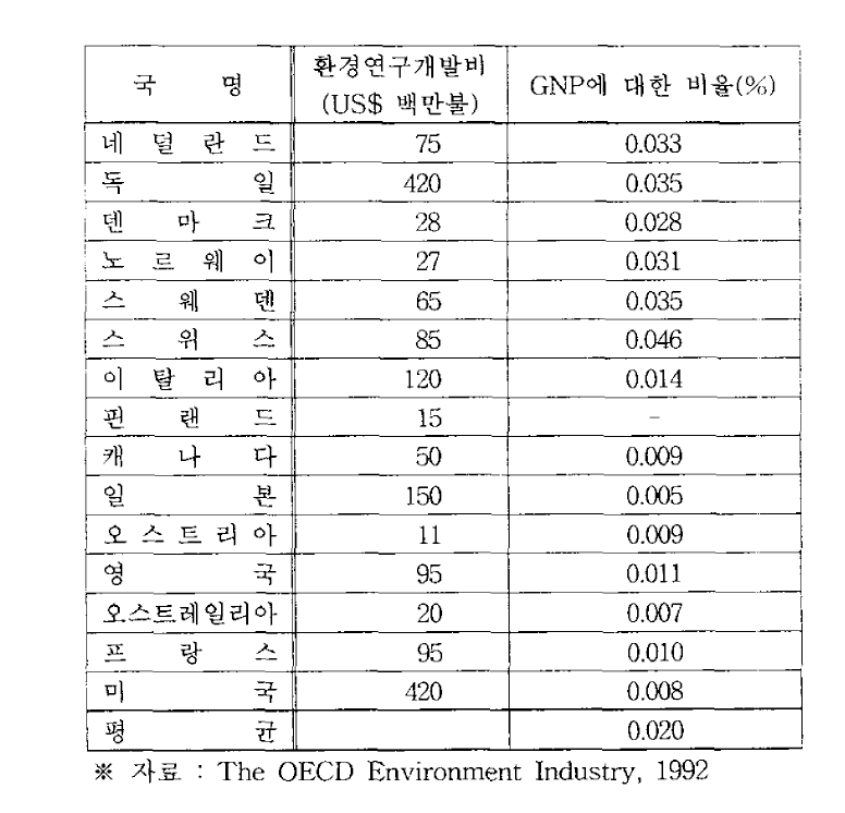 OECD 국가들의 GNP대비 환경연구개발 투자(1989)