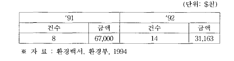 해외공사실적