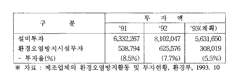 설비투자 및 방지시설투자의 추이