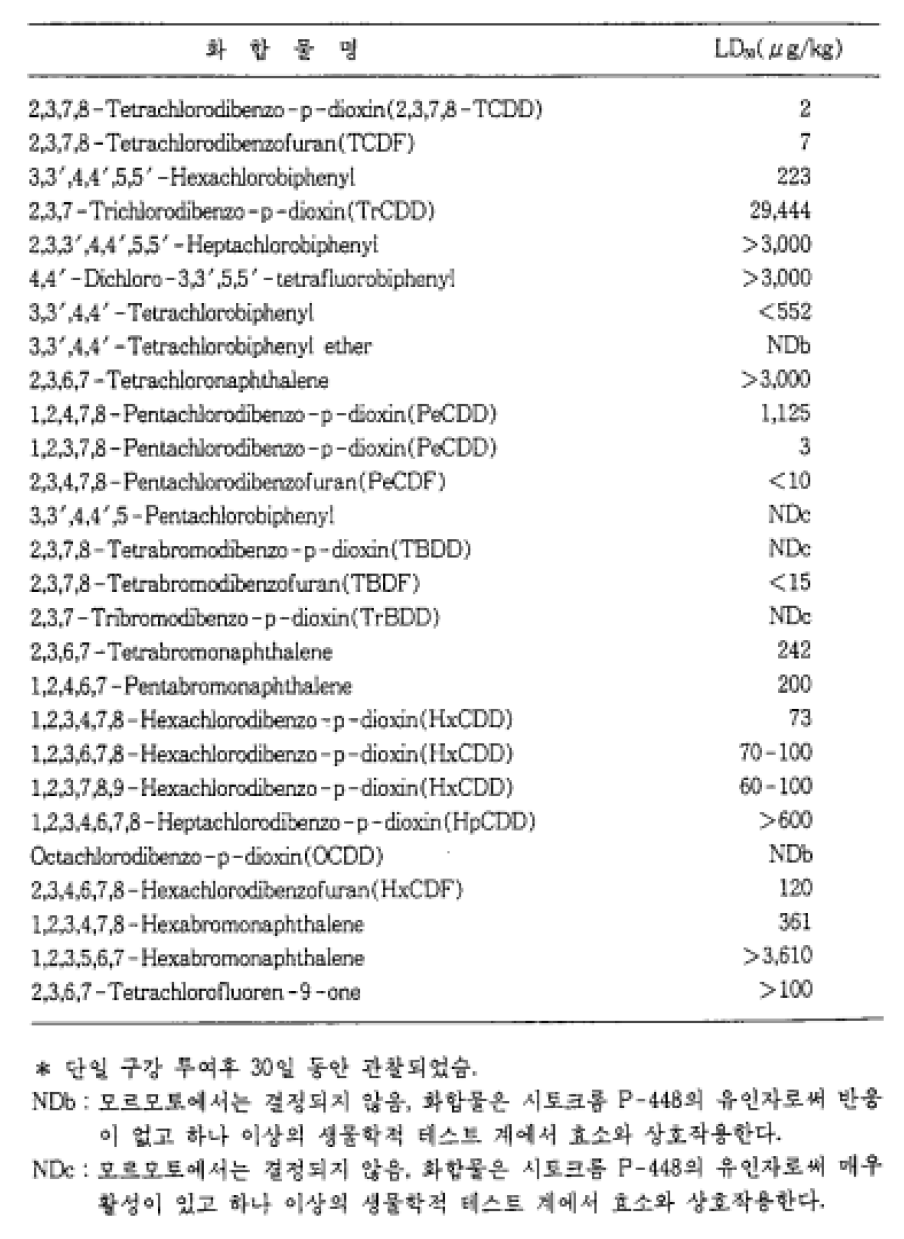 화학적 구조와 독성과의 관계 모르모토를* 표본으로 급성독성인 LD50으로 표시