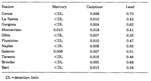 Mercury, cadmium and lead concentrations in Codium tomentosum mg kg-1 fresh wt