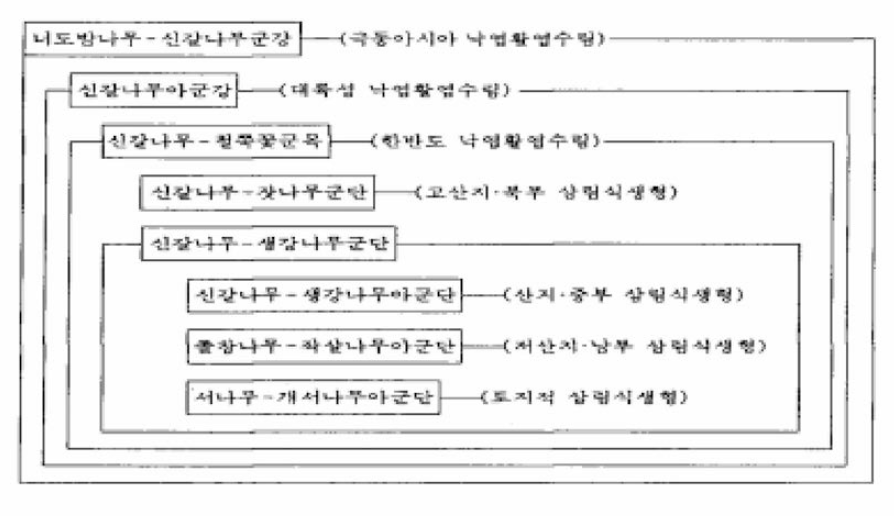 한반도 森林 植生型에 따른 식물사회학적 植生分類體系