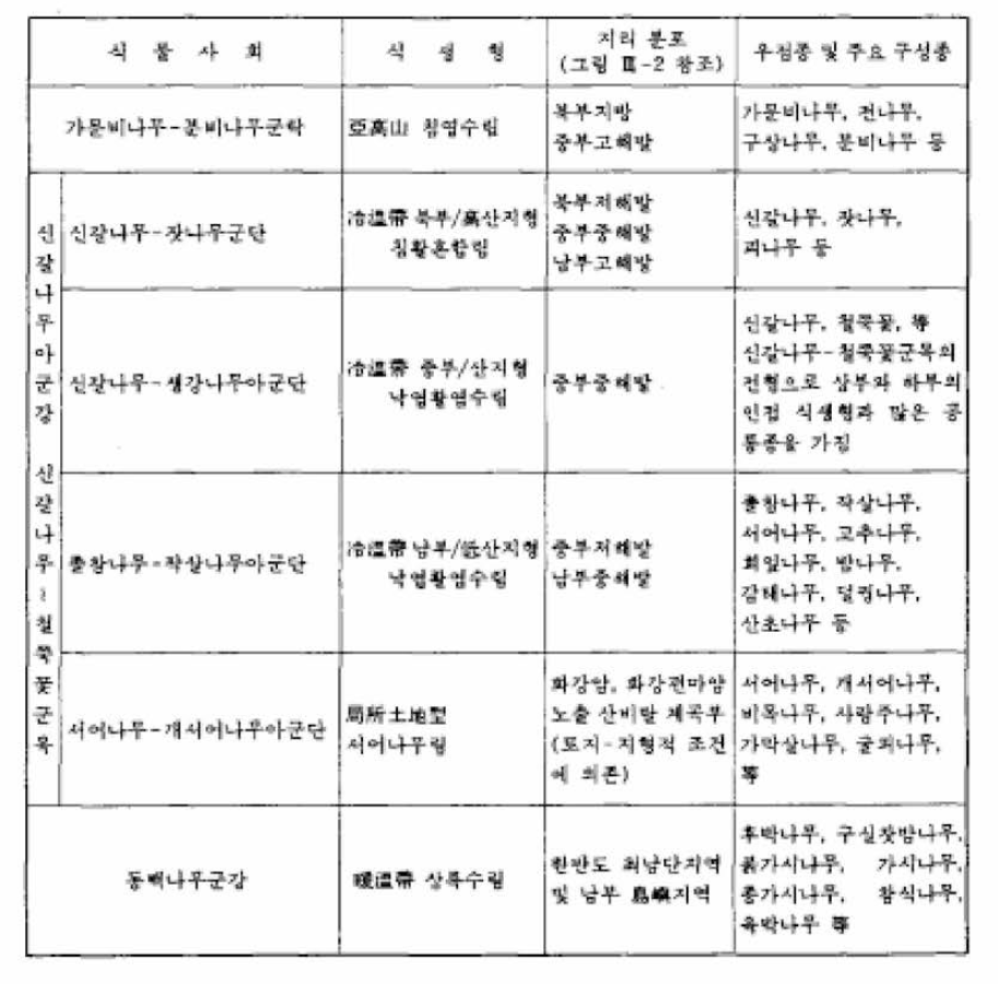 대표적인 한반도 삼림식생형에 대한 지리적 분포와 種組成的 특성