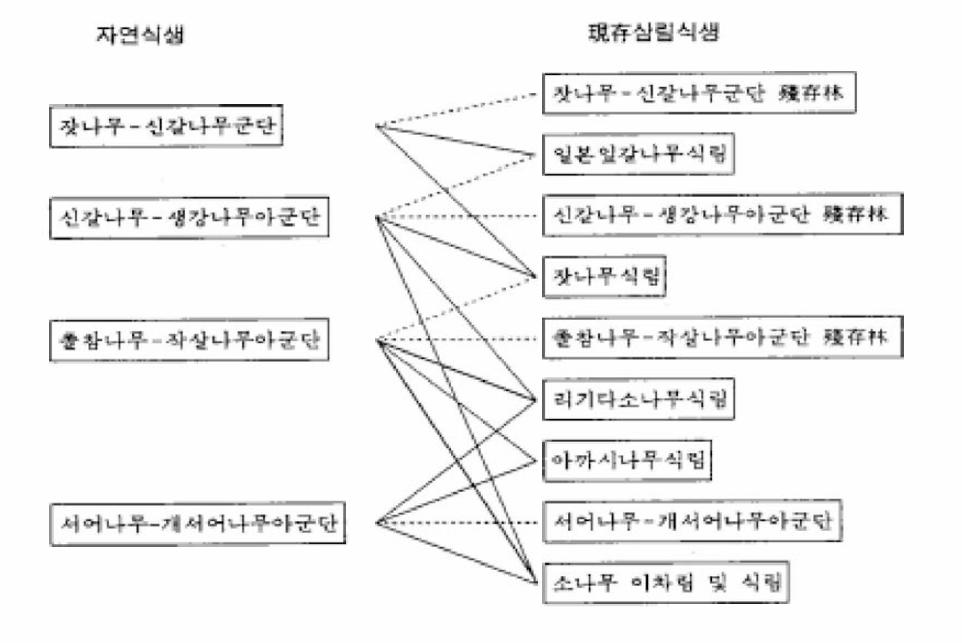 한반도 대표적인 자연식생의 어제와 오늘