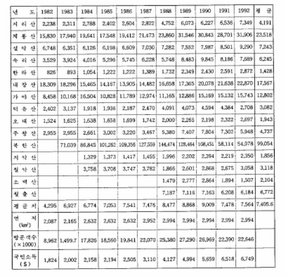 우리 나라 국립공원 15개소에 대한 단위 면적당 방문객 수(명/km’)의 연도별(1982-1992) 통계치와 국민소득