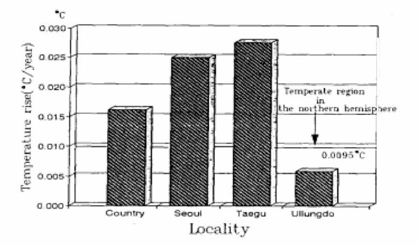 북반구 온대 지역 및 우리 나라 각 지역으I 연온도상승률의 대비