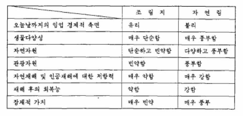 우리나라 온대림 지역에 있어서 조림지와 자연림에 대한 일반적 특성의 비교