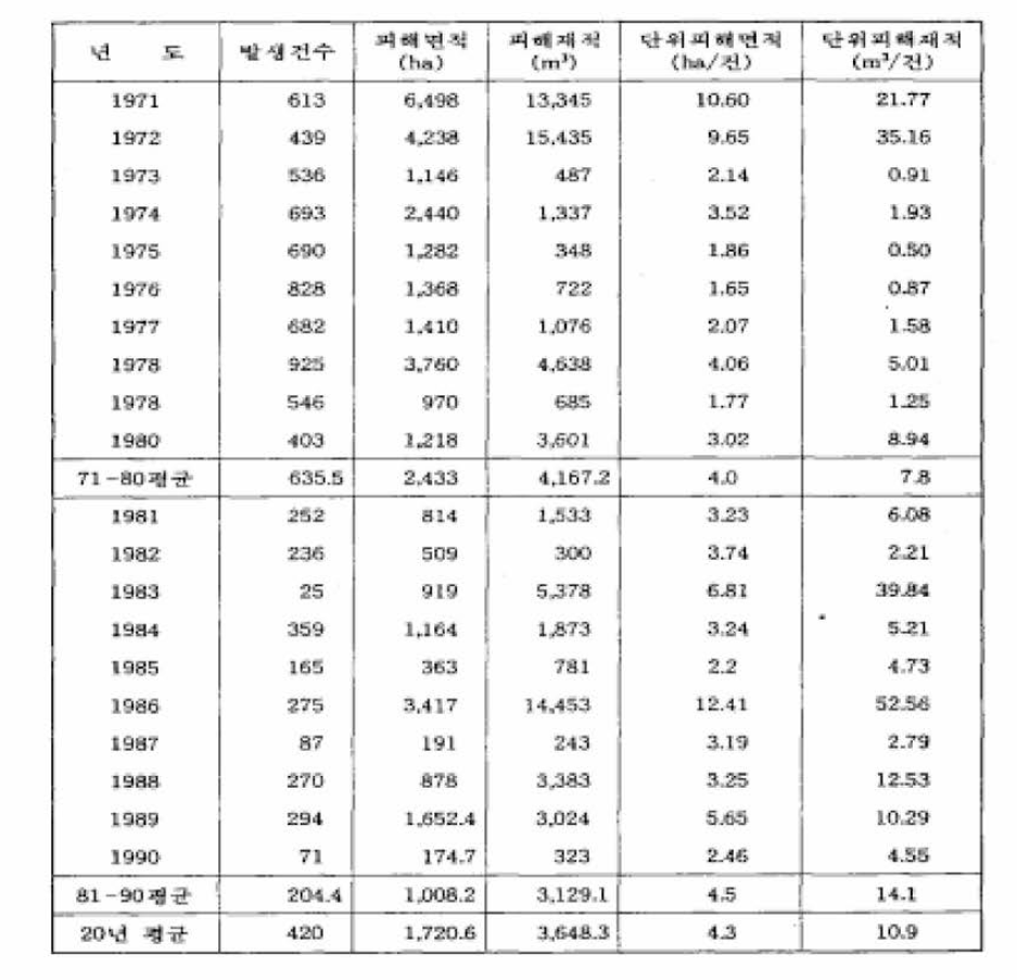 최근 20년간 산불 피해 상황