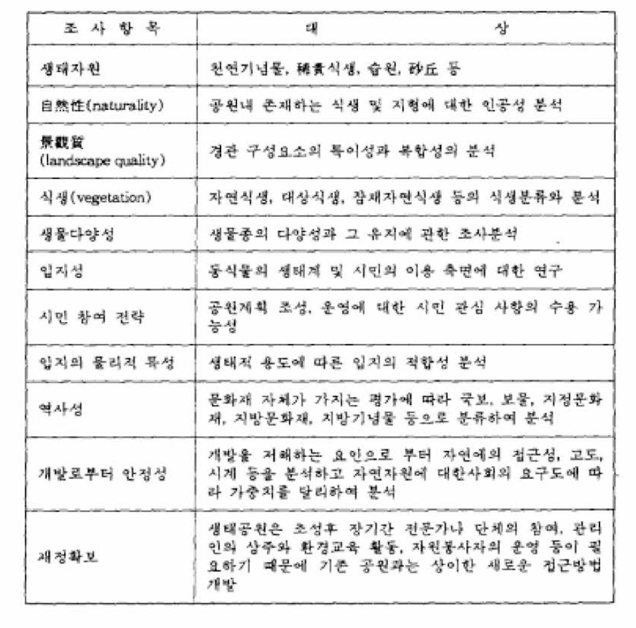 생태공원 입지 타당성에 대한 조사 항목(자료 : 오, 1993)