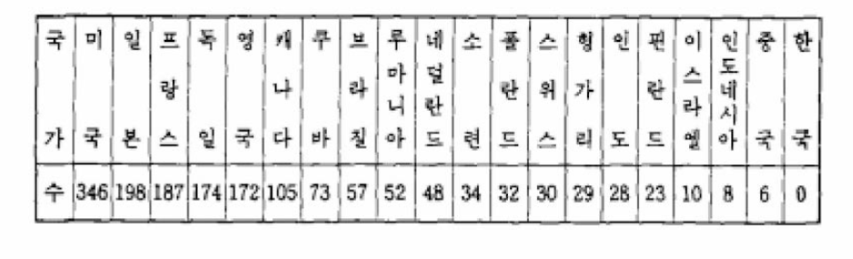 세계의 자연사 박물관 현황(국립자연사박물관설립추진위원회 1991)