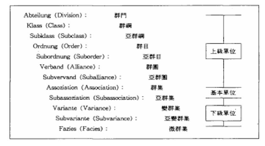 식물사회학에 이용되는 군락 분류 체계(syntaxonomical hierarchy)