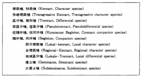 식물사회학적 군락단위에 대한 진단종의 구분