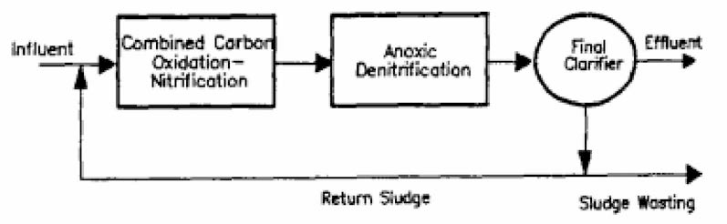 Cabon Oxidation-Nitrifiction and Denitrification System