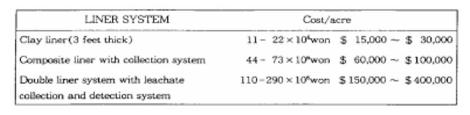 TYPICAL LINER SYSTEM COSTS