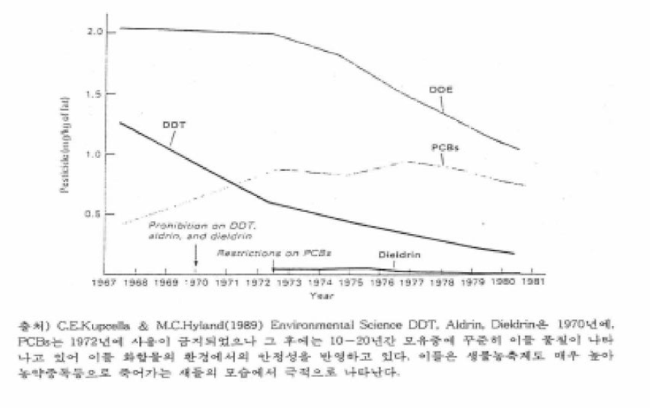 미국인의 모유중에 나타나는 독성물질