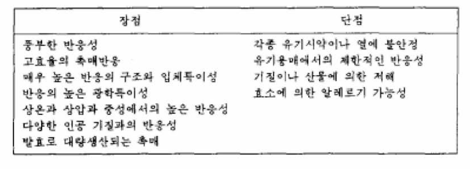 미생물 효소촉매를 이용한 유기합성의 장단점