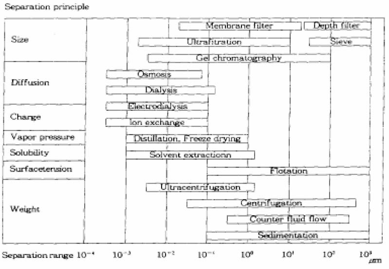 입자나 분자의 물리화학적인 특성에 따른 분리농축 단위공정
