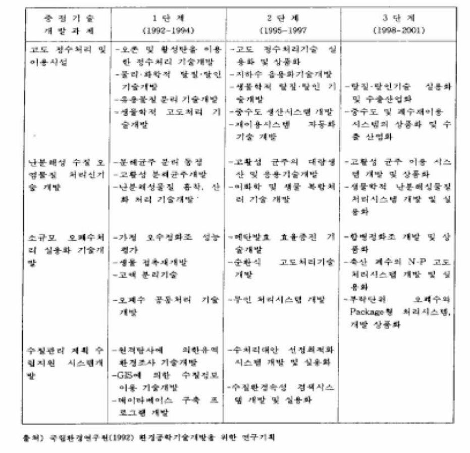 환경부문 G-7 Project 중점기술 과제별 단계별 목표