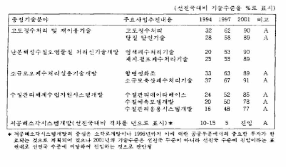 주요사업 추진내용별 선진국과의 기술수준비교