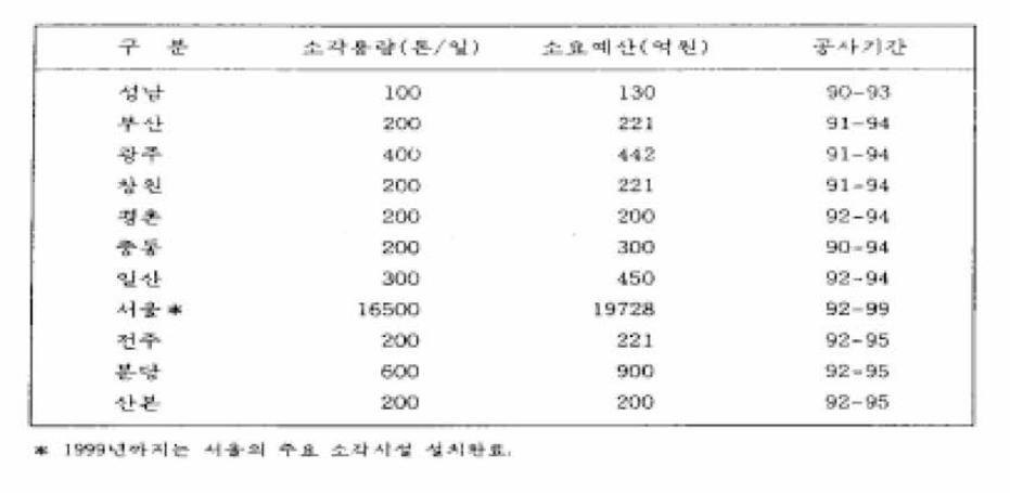 소각시설 설치계획