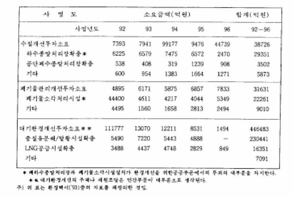 92-96 오염물처리나 절감을 위한 공공부문의 예정투자소요