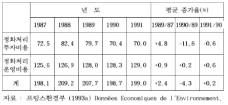 프랑스의 하수정화처리시설 투자금액 및 운영비용 억 프랑 (1990년도 화폐가치 기준)