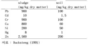 비료로 이용되는 슬러지와 시비되는 토양의 최대 중금속 함량 (1990/8/20 지침초안)