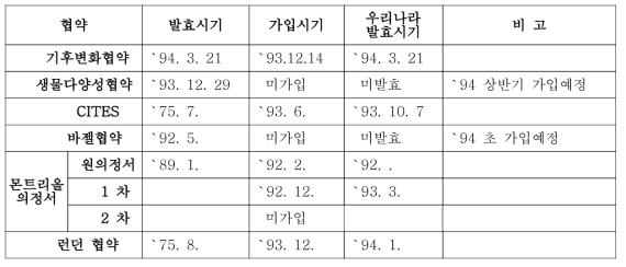 우리나라의 주요 국제환경협약 가입현황