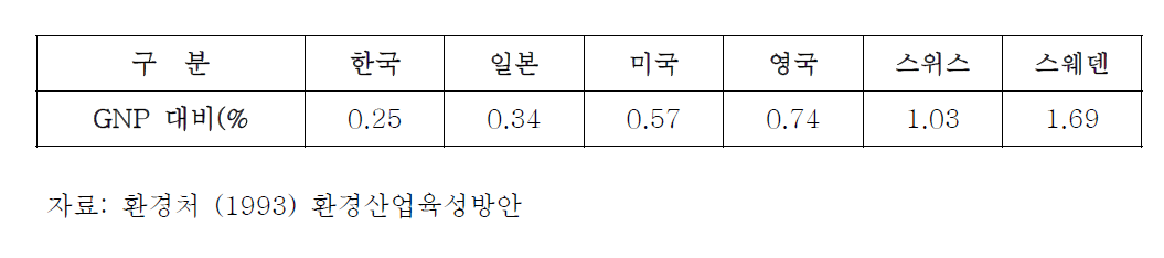 각국의 환경투자 비율 (1992년)